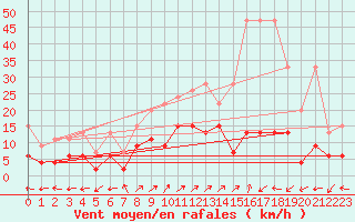 Courbe de la force du vent pour Engelberg