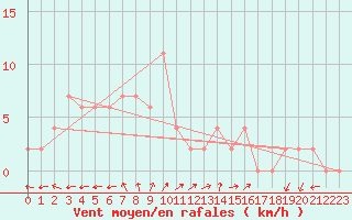 Courbe de la force du vent pour Mersin