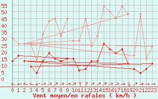 Courbe de la force du vent pour Ble - Binningen (Sw)