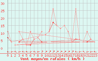 Courbe de la force du vent pour Engelberg