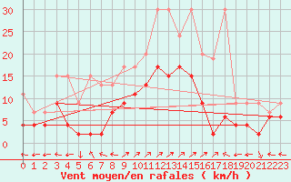 Courbe de la force du vent pour Engelberg