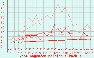 Courbe de la force du vent pour Foellinge