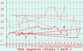 Courbe de la force du vent pour Engelberg