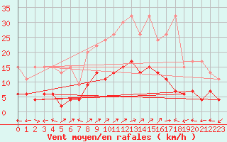 Courbe de la force du vent pour Engelberg