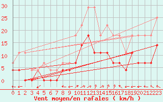 Courbe de la force du vent pour Naimakka