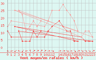 Courbe de la force du vent pour Naimakka