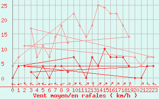 Courbe de la force du vent pour Cazalla de la Sierra