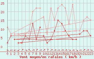 Courbe de la force du vent pour Bivio