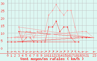 Courbe de la force du vent pour Nova Gorica