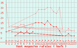 Courbe de la force du vent pour Engelberg