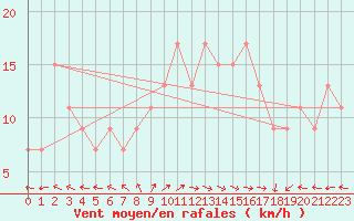 Courbe de la force du vent pour Vester Vedsted