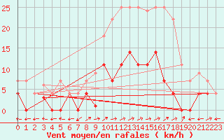 Courbe de la force du vent pour Santa Susana