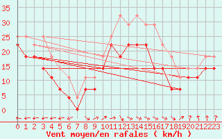 Courbe de la force du vent pour Strommingsbadan