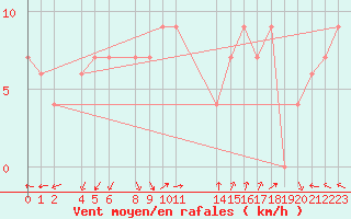 Courbe de la force du vent pour Welkom