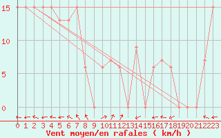 Courbe de la force du vent pour Kowanyama