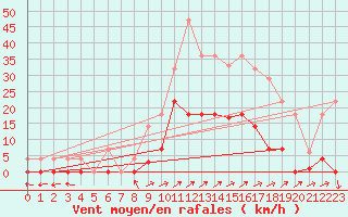 Courbe de la force du vent pour Santa Susana