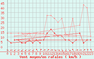 Courbe de la force du vent pour Oehringen