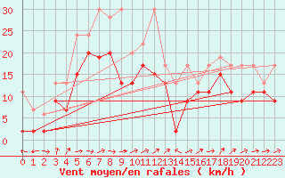 Courbe de la force du vent pour Crap Masegn