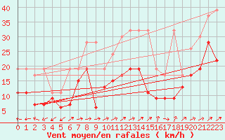 Courbe de la force du vent pour Crap Masegn