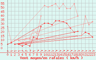 Courbe de la force du vent pour Segl-Maria