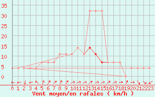 Courbe de la force du vent pour Viljandi