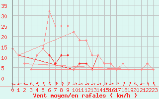 Courbe de la force du vent pour Gorgova