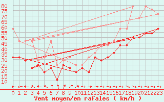 Courbe de la force du vent pour Fichtelberg