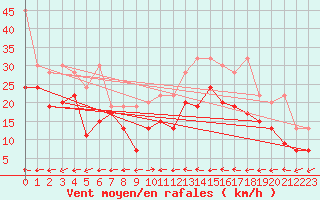 Courbe de la force du vent pour Grand Saint Bernard (Sw)