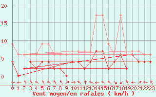 Courbe de la force du vent pour Egolzwil