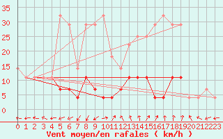 Courbe de la force du vent pour Ineu Mountain