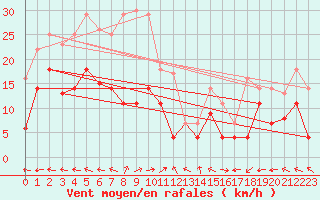 Courbe de la force du vent pour Messstetten
