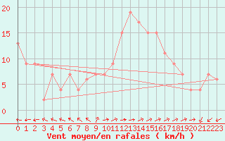 Courbe de la force du vent pour Prestwick Rnas