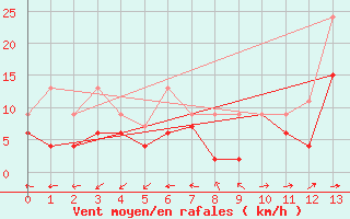 Courbe de la force du vent pour Quinten