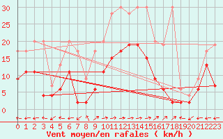 Courbe de la force du vent pour Bivio