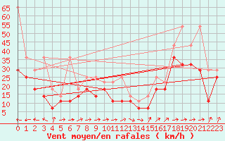 Courbe de la force du vent pour Fichtelberg