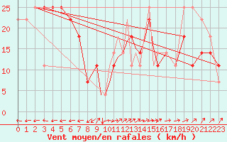Courbe de la force du vent pour Casement Aerodrome