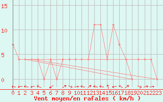 Courbe de la force du vent pour Weitensfeld