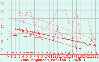 Courbe de la force du vent pour Mhling