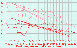 Courbe de la force du vent pour Locarno-Magadino