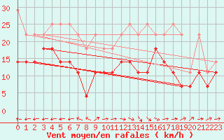 Courbe de la force du vent pour Stoetten