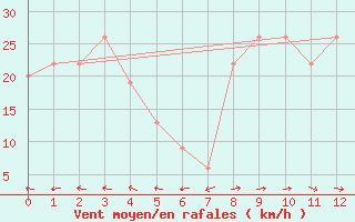 Courbe de la force du vent pour Hogan Island Aws