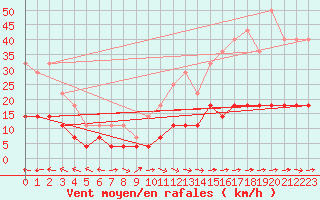 Courbe de la force du vent pour Gaddede A