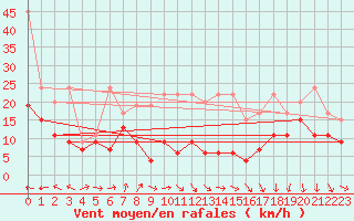 Courbe de la force du vent pour Napf (Sw)