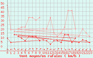 Courbe de la force du vent pour Monte Rosa