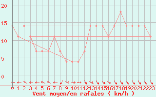 Courbe de la force du vent pour Obertauern