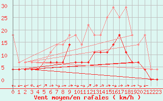 Courbe de la force du vent pour Bad Lippspringe