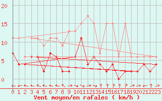 Courbe de la force du vent pour Brienz