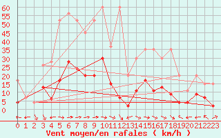 Courbe de la force du vent pour Schiers