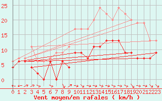 Courbe de la force du vent pour Dunkeswell Aerodrome