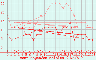 Courbe de la force du vent pour Borod
